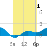 Point Pinellas tide chart for Tuesday, March 1, 2022