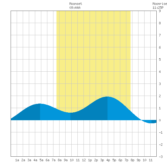 Point Pinellas tide chart for Monday, March 21, 2022