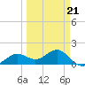 Point Pinellas tide chart for Monday, March 21, 2022