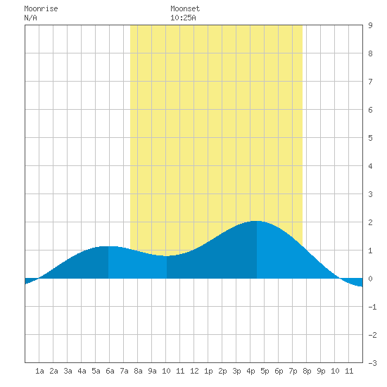 Point Pinellas tide chart for Tuesday, March 22, 2022