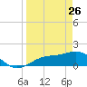 Point Pinellas tide chart for Saturday, March 26, 2022