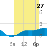 Point Pinellas tide chart for Sunday, March 27, 2022