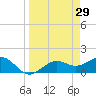 Point Pinellas tide chart for Tuesday, March 29, 2022