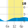 Point Pinellas tide chart for Sunday, April 10, 2022