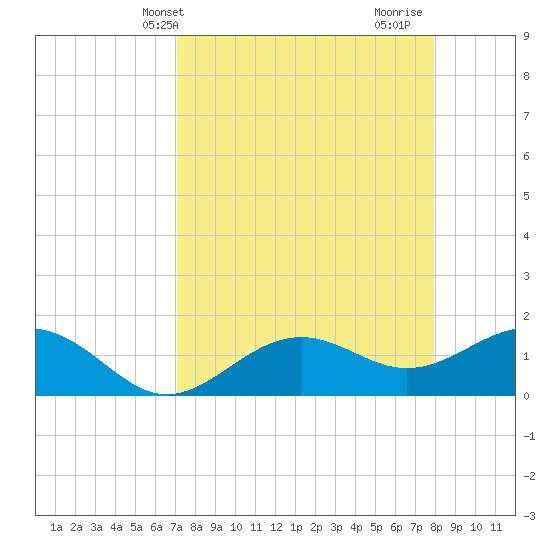 Point Pinellas tide chart for Wednesday, April 13, 2022