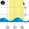 Point Pinellas tide chart for Friday, April 1, 2022