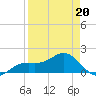 Point Pinellas tide chart for Wednesday, April 20, 2022