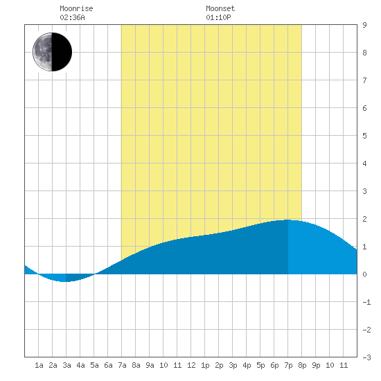 Point Pinellas tide chart for Saturday, April 23, 2022
