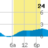 Point Pinellas tide chart for Sunday, April 24, 2022