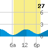 Point Pinellas tide chart for Wednesday, April 27, 2022
