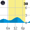 Point Pinellas tide chart for Saturday, April 30, 2022