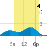 Point Pinellas tide chart for Monday, April 4, 2022