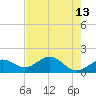 Point Pinellas tide chart for Friday, May 13, 2022