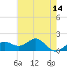 Point Pinellas tide chart for Saturday, May 14, 2022