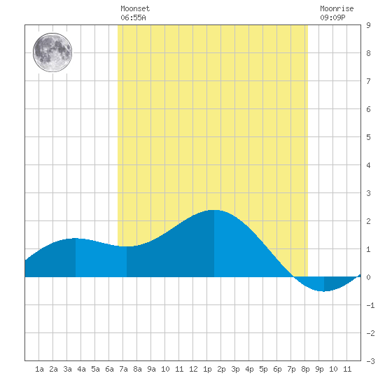 Point Pinellas tide chart for Monday, May 16, 2022