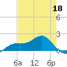 Point Pinellas tide chart for Wednesday, May 18, 2022