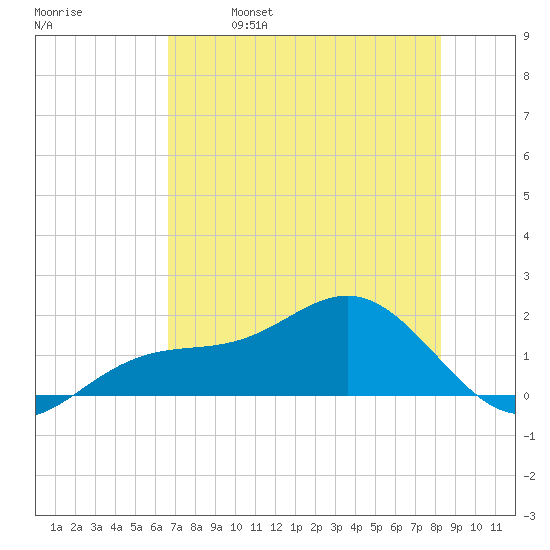 Point Pinellas tide chart for Thursday, May 19, 2022