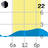 Point Pinellas tide chart for Sunday, May 22, 2022