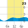 Point Pinellas tide chart for Monday, May 23, 2022