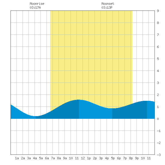 Point Pinellas tide chart for Tuesday, May 24, 2022