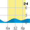 Point Pinellas tide chart for Tuesday, May 24, 2022