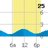 Point Pinellas tide chart for Wednesday, May 25, 2022