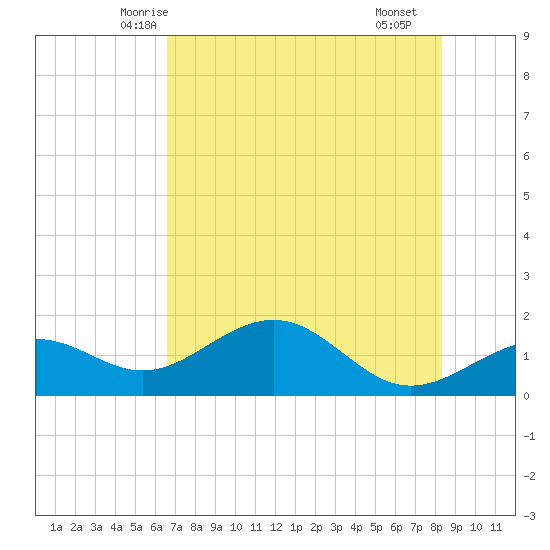 Point Pinellas tide chart for Thursday, May 26, 2022