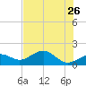 Point Pinellas tide chart for Thursday, May 26, 2022