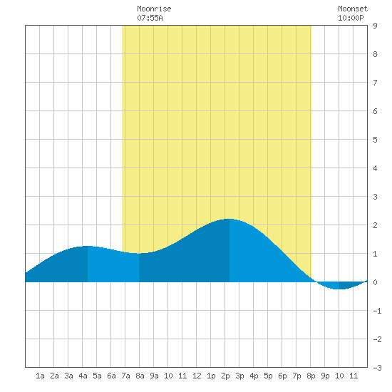 Point Pinellas tide chart for Monday, May 2, 2022
