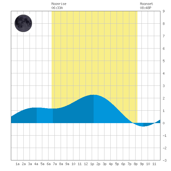 Point Pinellas tide chart for Monday, May 30, 2022