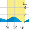 Point Pinellas tide chart for Saturday, June 11, 2022