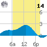 Point Pinellas tide chart for Tuesday, June 14, 2022
