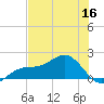 Point Pinellas tide chart for Thursday, June 16, 2022