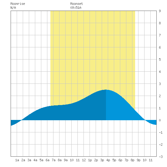 Point Pinellas tide chart for Friday, June 17, 2022