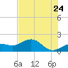 Point Pinellas tide chart for Friday, June 24, 2022