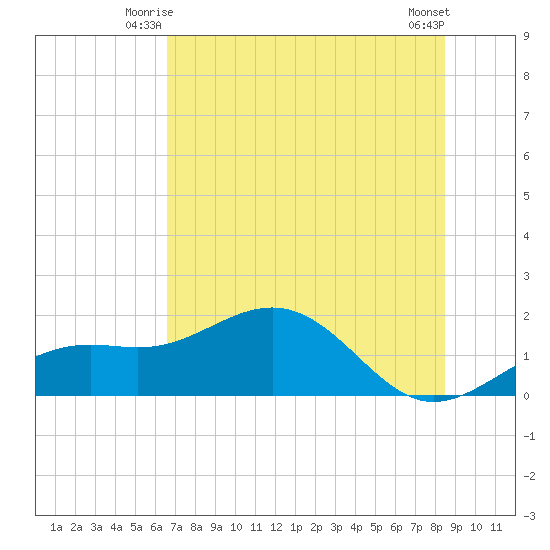 Point Pinellas tide chart for Sunday, June 26, 2022
