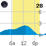 Point Pinellas tide chart for Tuesday, June 28, 2022