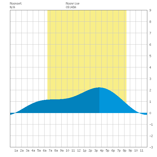 Point Pinellas tide chart for Friday, June 3, 2022