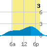 Point Pinellas tide chart for Friday, June 3, 2022