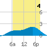 Point Pinellas tide chart for Saturday, June 4, 2022