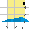 Point Pinellas tide chart for Sunday, June 5, 2022