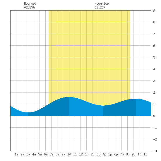 Point Pinellas tide chart for Wednesday, June 8, 2022