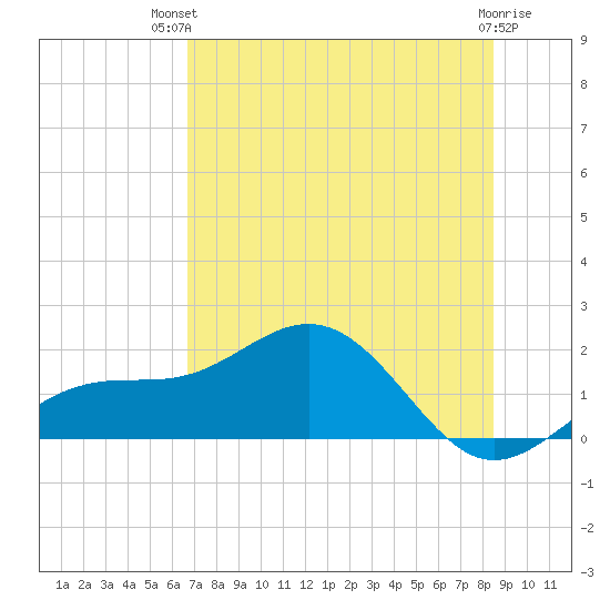 Point Pinellas tide chart for Tuesday, July 12, 2022