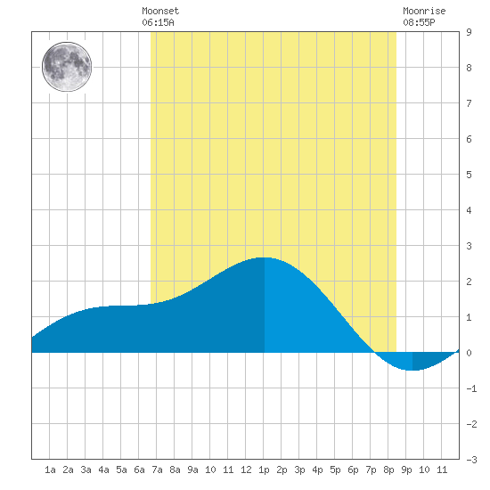 Point Pinellas tide chart for Wednesday, July 13, 2022