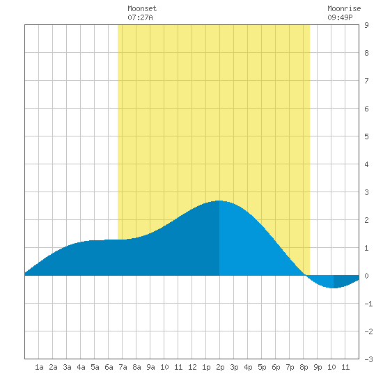 Point Pinellas tide chart for Thursday, July 14, 2022