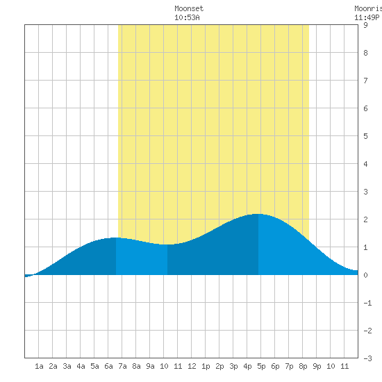 Point Pinellas tide chart for Sunday, July 17, 2022