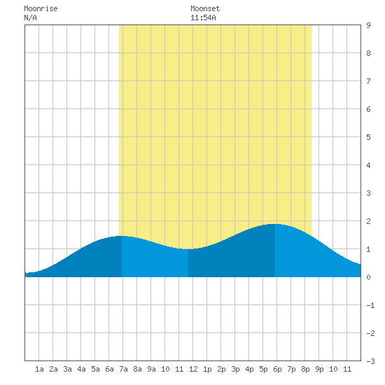 Point Pinellas tide chart for Monday, July 18, 2022