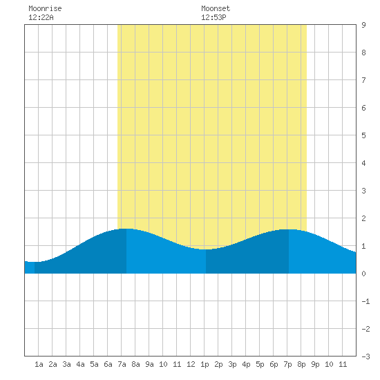 Point Pinellas tide chart for Tuesday, July 19, 2022