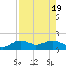 Point Pinellas tide chart for Tuesday, July 19, 2022