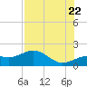 Point Pinellas tide chart for Friday, July 22, 2022